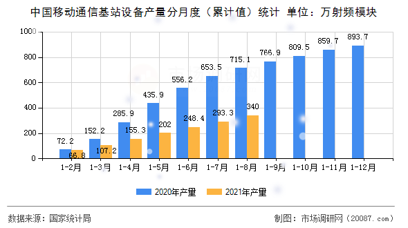 中国移动通信基站设备产量分月度(累计值)统计 中国移动通信基站设备产量分月度(累计值)统计