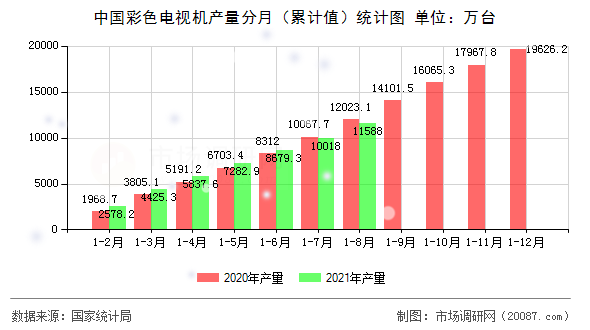 中国彩色电视机产量分月(累计值)统计图 中国彩色电视机产量分月(累计值)统计图