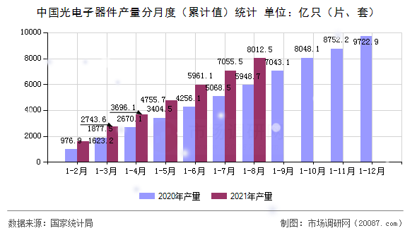 中国光电子器件产量分月度(累计值)统计 中国光电子器件产量分月度(累计值)统计