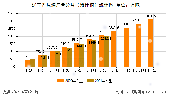 辽宁省原煤产量分月（累计值）统计图