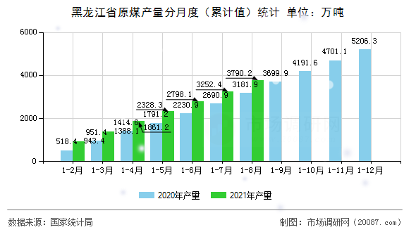 黑龙江省原煤产量分月度(累计值)统计 黑龙江省原煤产量分月度(累计值)统计