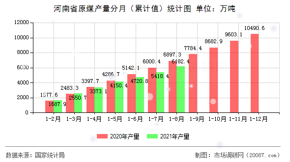 河南省原煤产量分月(累计值)统计图 河南省原煤产量分月(累计值)统计图