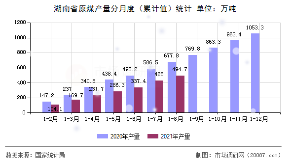 湖南省原煤产量分月度（累计值）统计