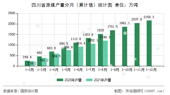 四川省原煤产量分月（累计值）统计图