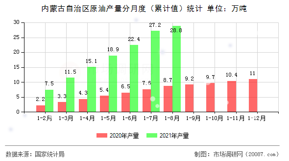 内蒙古自治区原油产量分月度（累计值）统计