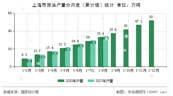 上海市原油产量分月度(累计值)统计 上海市原油产量分月度(累计值)统计