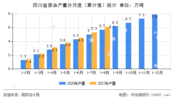 四川省原油产量分月度（累计值）统计