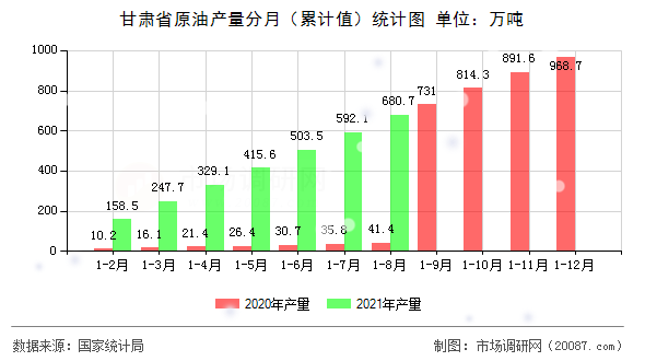 甘肃省原油产量分月(累计值)统计图 甘肃省原油产量分月(累计值)统计图