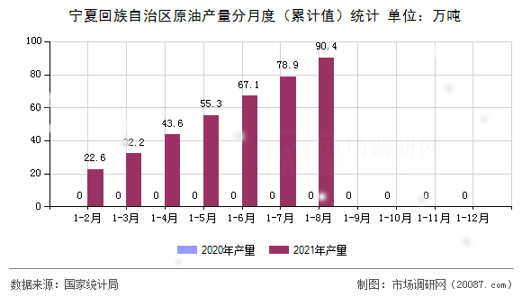 宁夏回族自治区原油产量分月度（累计值）统计