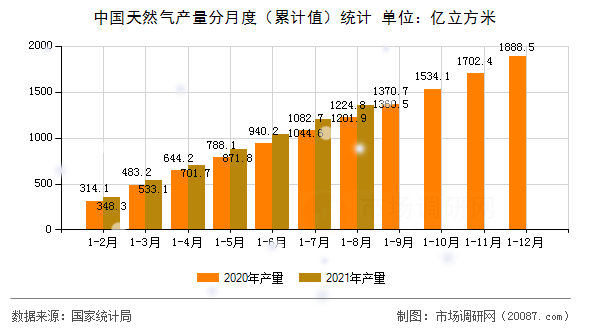 中国天然气产量分月度（累计值）统计