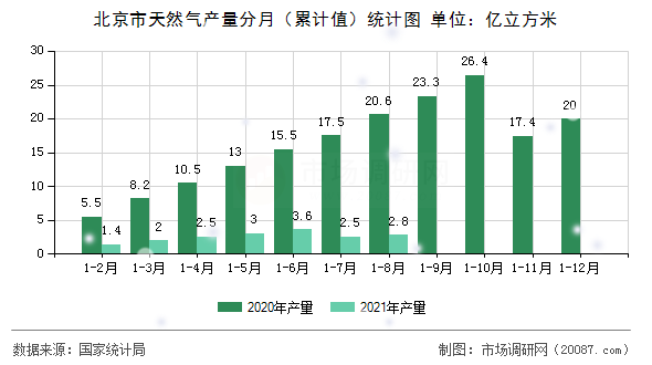 北京市天然气产量分月（累计值）统计图