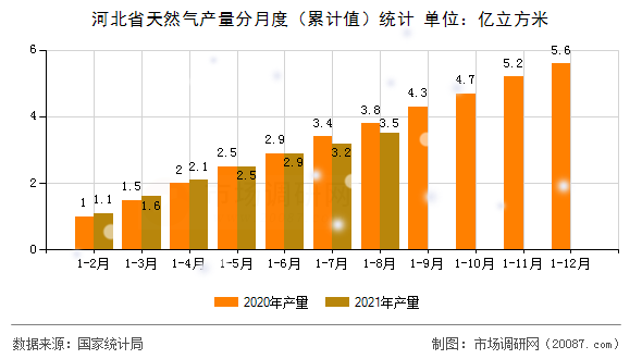 河北省天然气产量分月度(累计值)统计 河北省天然气产量分月度(累计值)统计