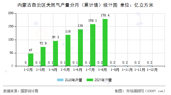 内蒙古自治区天然气产量分月(累计值)统计图 内蒙古自治区天然气产量分月(累计值)统计图