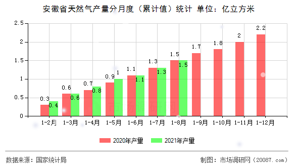 安徽省天然气产量分月度(累计值)统计 安徽省天然气产量分月度(累计值)统计