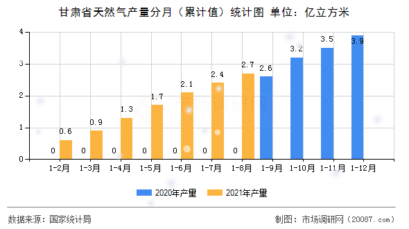 甘肃省天然气产量分月(累计值)统计图 甘肃省天然气产量分月(累计值)统计图