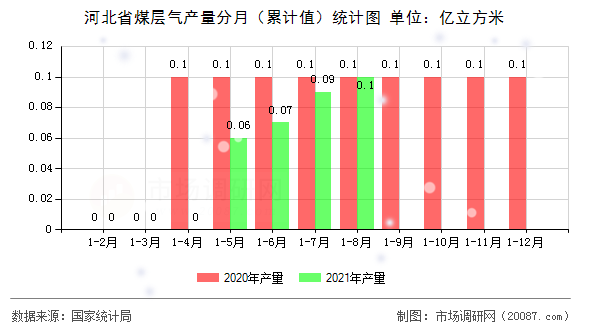 河北省煤层气产量分月（累计值）统计图