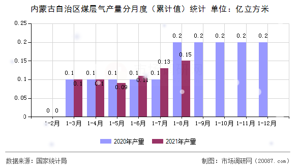 内蒙古自治区煤层气产量分月度(累计值)统计 内蒙古自治区煤层气产量分月度(累计值)统计