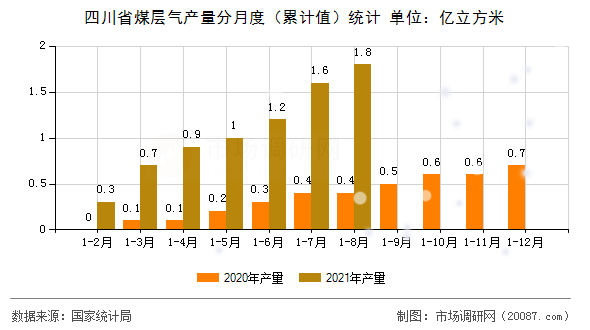 四川省煤层气产量分月度(累计值)统计 四川省煤层气产量分月度(累计值)统计