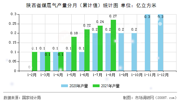 陕西省煤层气产量分月（累计值）统计图