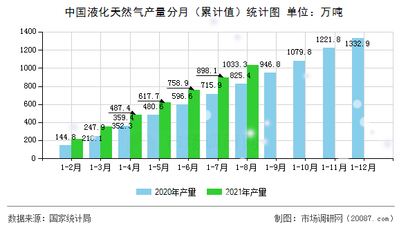 中国液化天然气产量分月(累计值)统计图 中国液化天然气产量分月(累计值)统计图