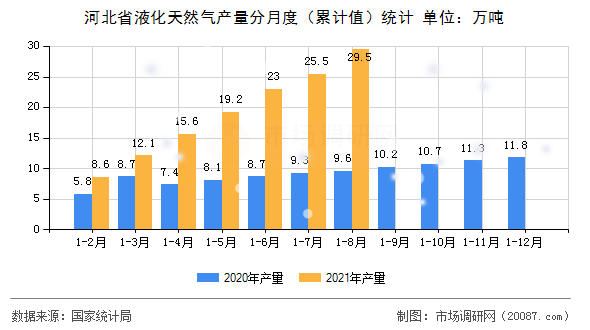 河北省液化天然气产量分月度(累计值)统计 河北省液化天然气产量分月度(累计值)统计