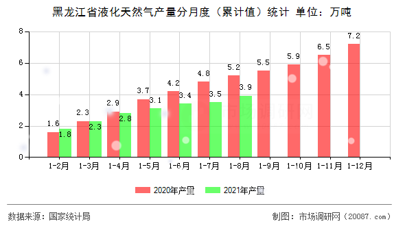 黑龙江省液化天然气产量分月度(累计值)统计 黑龙江省液化天然气产量分月度(累计值)统计