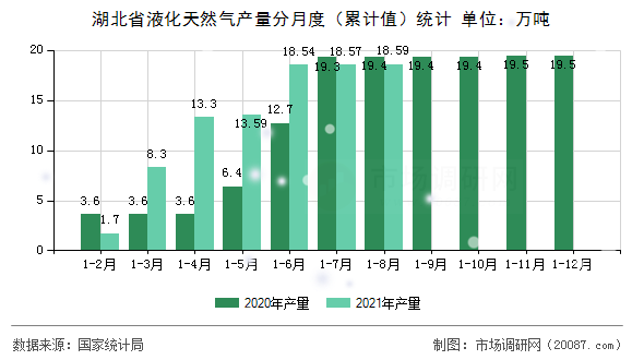 湖北省液化天然气产量分月度(累计值)统计 湖北省液化天然气产量分月度(累计值)统计
