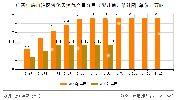 广西壮族自治区液化天然气产量分月(累计值)统计图 广西壮族自治区液化天然气产量分月(累计值)统计图