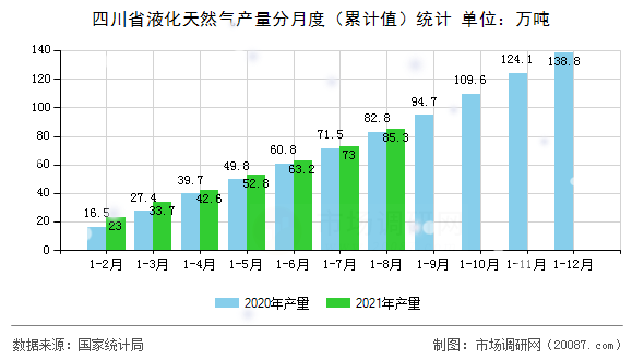 四川省液化天然气产量分月度(累计值)统计 四川省液化天然气产量分月度(累计值)统计