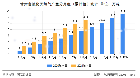 甘肃省液化天然气产量分月度（累计值）统计