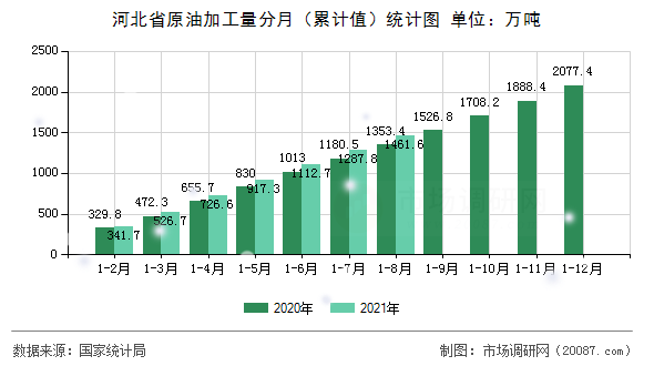 河北省原油加工量分月(累计值)统计图 河北省原油加工量分月(累计值)统计图