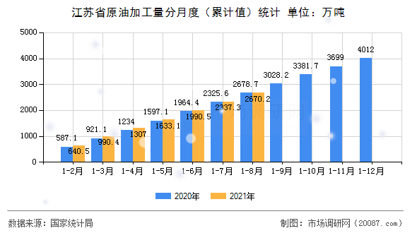 江苏省原油加工量分月度（累计值）统计