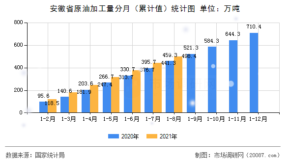 安徽省原油加工量分月(累计值)统计图 安徽省原油加工量分月(累计值)统计图