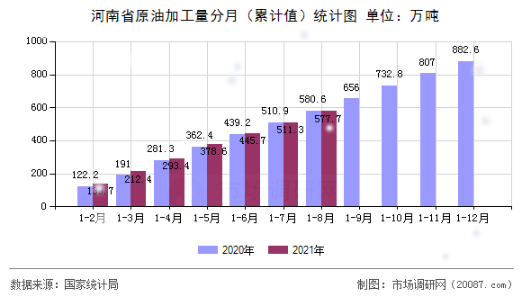河南省原油加工量分月（累计值）统计图
