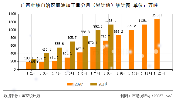 广西壮族自治区原油加工量分月(累计值)统计图 广西壮族自治区原油加工量分月(累计值)统计图