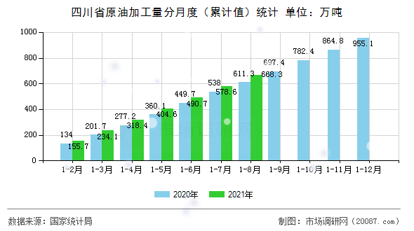 四川省原油加工量分月度(累计值)统计 四川省原油加工量分月度(累计值)统计