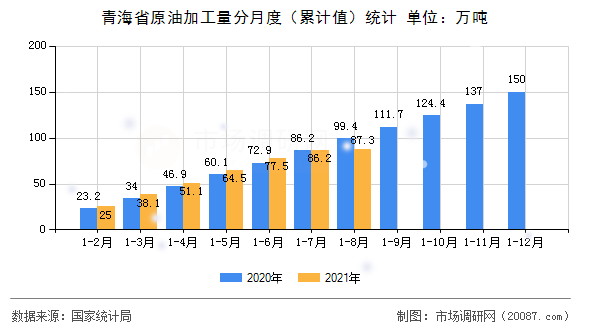 青海省原油加工量分月度（累计值）统计