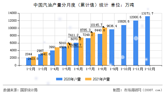 中国汽油产量分月度(累计值)统计 中国汽油产量分月度(累计值)统计