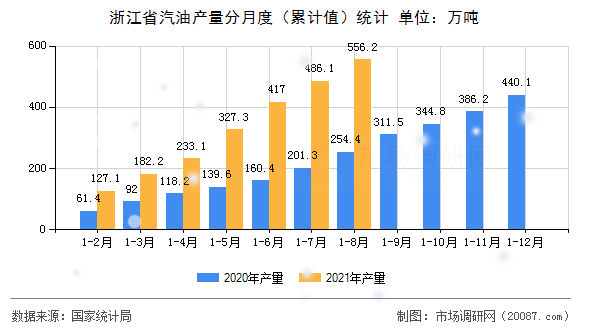 浙江省汽油产量分月度(累计值)统计 浙江省汽油产量分月度(累计值)统计