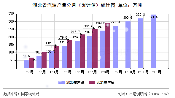 湖北省汽油产量分月（累计值）统计图
