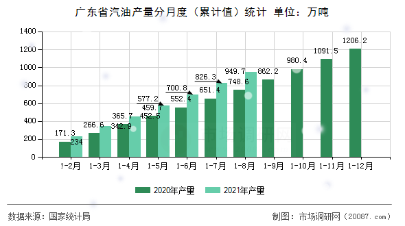 广东省汽油产量分月度(累计值)统计 广东省汽油产量分月度(累计值)统计