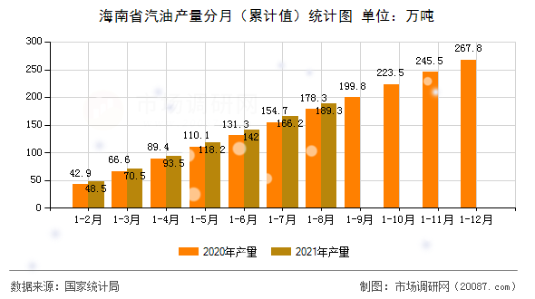 海南省汽油产量分月（累计值）统计图