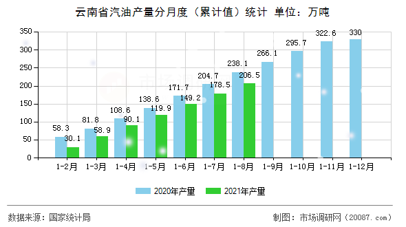 云南省汽油产量分月度(累计值)统计 云南省汽油产量分月度(累计值)统计