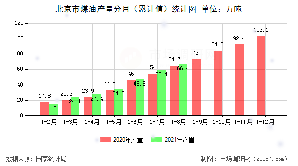 北京市煤油产量分月(累计值)统计图 北京市煤油产量分月(累计值)统计图