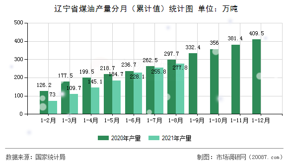 辽宁省煤油产量分月(累计值)统计图 辽宁省煤油产量分月(累计值)统计图