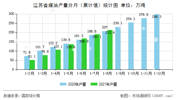 江苏省煤油产量分月（累计值）统计图