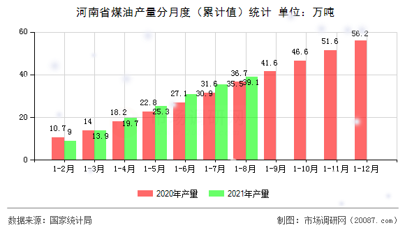 河南省煤油产量分月度（累计值）统计