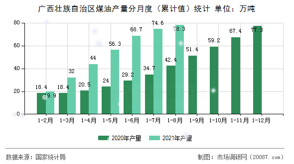 广西壮族自治区煤油产量分月度（累计值）统计