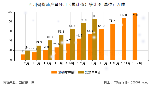 四川省煤油产量分月(累计值)统计图 四川省煤油产量分月(累计值)统计图