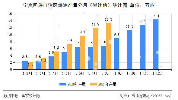 宁夏回族自治区煤油产量分月(累计值)统计图 宁夏回族自治区煤油产量分月(累计值)统计图